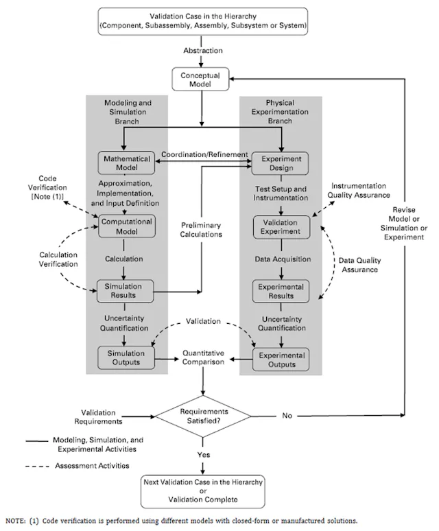Verification In Math Process Standardizing Computational Models: Verification, Validation and ...