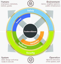 1. The Trustworthiness Model states that the design of an ADAS architecture must incorporate adequate safety and security measures. 1. The Trustworthiness Model states that the design of an ADAS architecture must incorporate adequate safety and security measures.