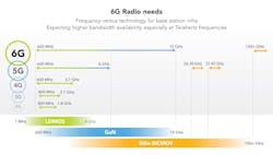 3. Potential frequency bands of interest for 6G. 3. Potential frequency bands of interest for 6G.