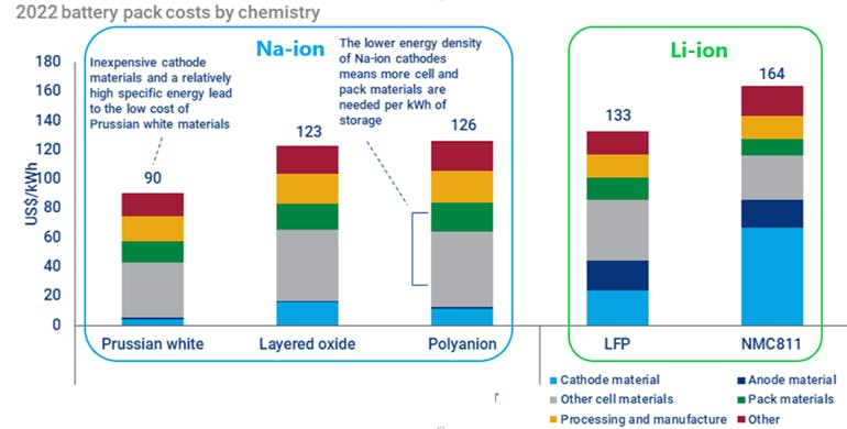 Battery Chemistry Price Comparison
