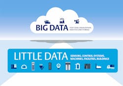 Digital transformation projects use multiple technologies to transport field-sourced &ldquo;little data&rdquo; to higher-level computing resources, so the resulting &ldquo;big data&rdquo; can be analyzed to support actions for improving efficiency, quality and more.