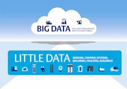 Digital transformation projects use multiple technologies to transport field-sourced “little data” to higher-level computing resources, so the resulting “big data” can be analyzed to support actions for improving efficiency, quality and more. Digital transformation projects use multiple technologies to transport field-sourced “little data” to higher-level computing resources, so the resulting “big data” can be analyzed to support actions for improving efficiency, quality and more.
