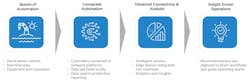 As companies progress from manual operations to “islands of automation” and on to even more advanced levels of automation maturity, the most advantageous categories can only be reached by adopting new edge architectures. As companies progress from manual operations to “islands of automation” and on to even more advanced levels of automation maturity, the most advantageous categories can only be reached by adopting new edge architectures.