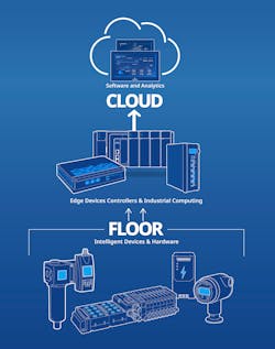 The entire Emerson platform of solutions encompasses field devices, computing hardware, software and services, helping users perform digital transformation spanning from Floor to Cloud.