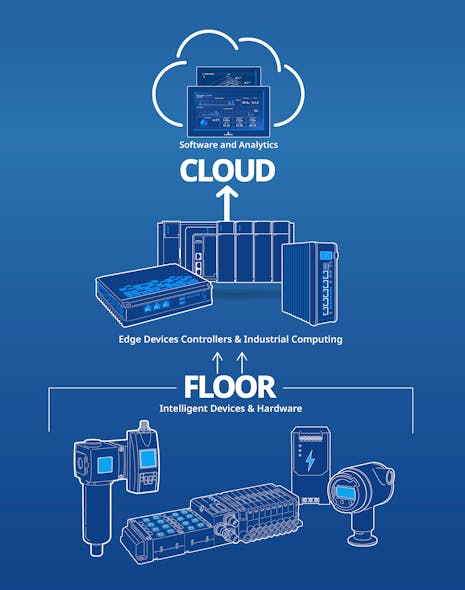 The entire Emerson platform of solutions encompasses field devices, computing hardware, software and services, helping users perform digital transformation spanning from Floor to Cloud.