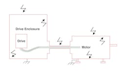 Proper grounding produces a Faraday shielding effect, creating constant voltage on all sides of the enclosure while preventing current flow in that space. Proper grounding produces a Faraday shielding effect, creating constant voltage on all sides of the enclosure while preventing current flow in that space.