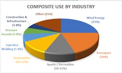 Energy and Aerospace are setting the pace in the composites market, but it is projected that composite demand will grow in all market segments. Energy and Aerospace are setting the pace in the composites market, but it is projected that composite demand will grow in all market segments.