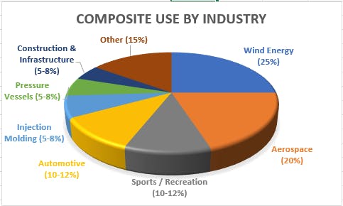 Energy and Aerospace are setting the pace in the composites market, but it is projected that composite demand will grow in all market segments.