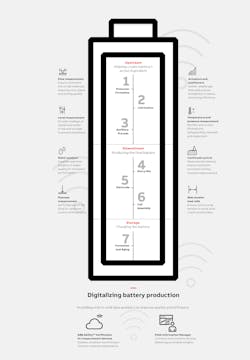 Smart measurement technology provides untapped opportunities for battery manufacturers to increase the accuracy, efficiency and quality of the battery production process. Smart measurement technology provides untapped opportunities for battery manufacturers to increase the accuracy, efficiency and quality of the battery production process.