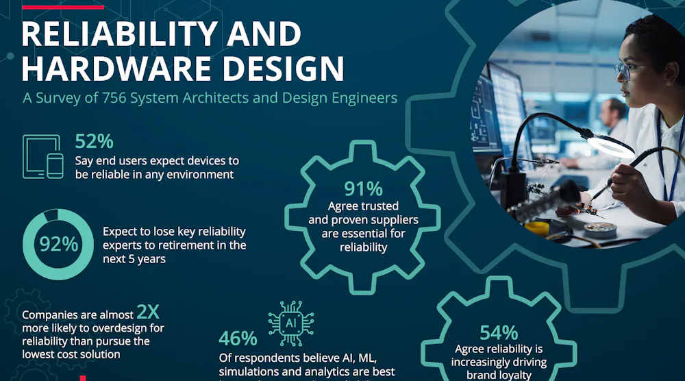 Reliability, Supply Chain Linked in New Survey | Machine Design