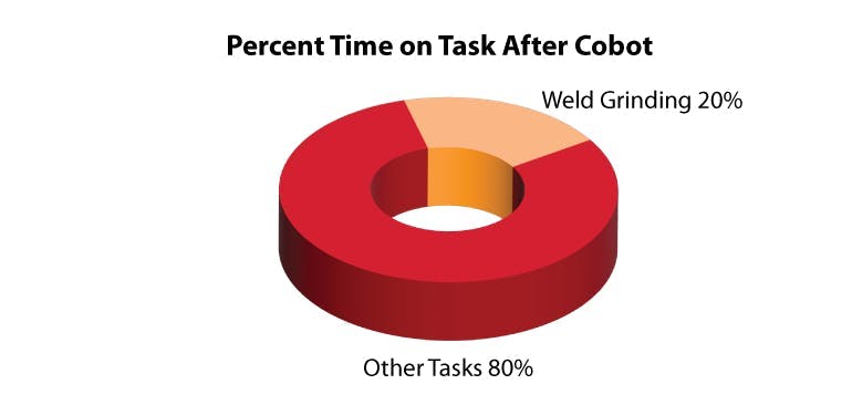 A representation of time spent on tasks with and without cobots.