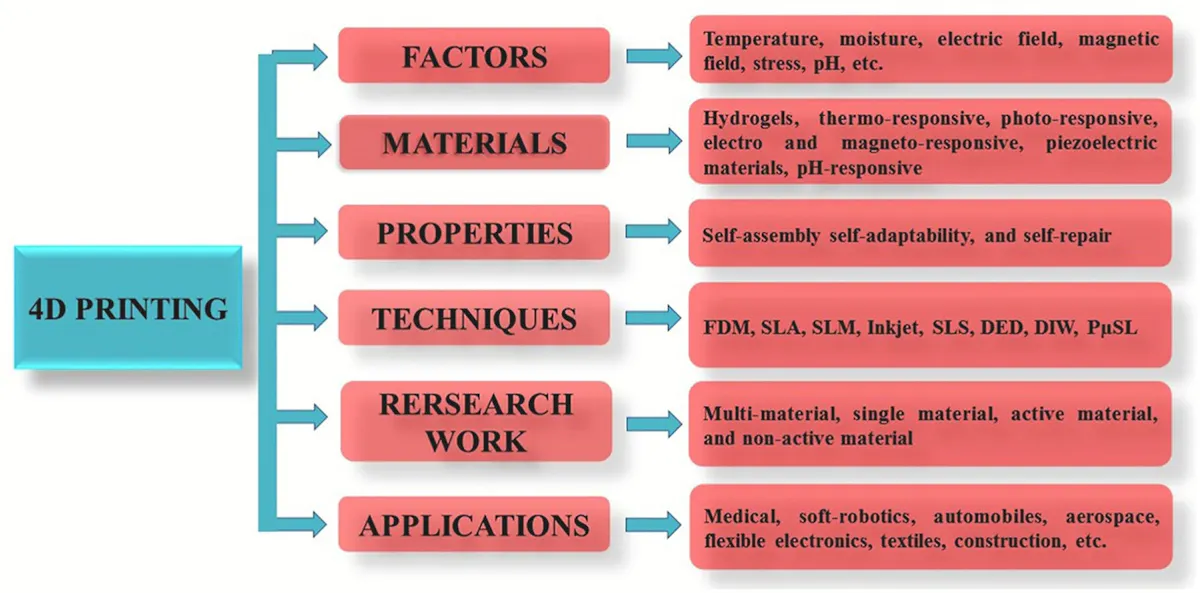 4D Printing: The Next Dimension of Advanced Manufacturing | Machine Design