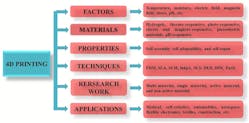 An overlay of some considerations from the paper &ldquo;4D printing: Fundamentals, materials, applications and challenges&rdquo;.