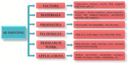 An overlay of some considerations from the paper “4D printing: Fundamentals, materials, applications and challenges”. An overlay of some considerations from the paper “4D printing: Fundamentals, materials, applications and challenges”.