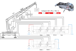 Figure 2: Crane function illustration without functional safety: PLc / SIL1.