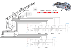 Figure 2: Crane function illustration without functional safety: PLc / SIL1. Figure 2: Crane function illustration without functional safety: PLc / SIL1.