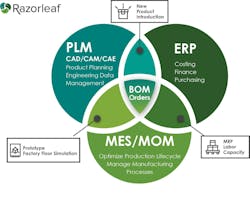 PLM manages CAD/CAM/CAE product innovation and the simulation of production process plans in the earliest stages of design. By connecting the disciplines of ERP, MES and MOM with design, PLM allows manufacturers to adapt to unexpected supply chain pressures more quickly and effectively.
