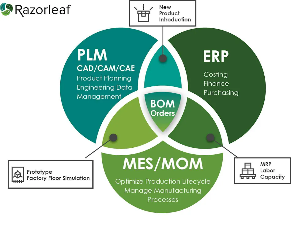 How PLM Can Improve Supply Chain and Design Synergy and Move Goods ...