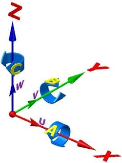 Machine axes orientation. Machine axes orientation.