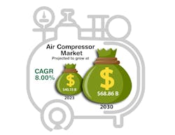 According to a report by i360research.com, the air compressor market&rsquo;s growth is fueled by the rapid industrialization in emerging economies, pushing the demand for energy-efficient compressors.