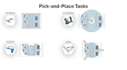 Each type of robot has a uniquely shaped workspace.