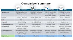 Key points of comparison for Cartesian, articulated, SCARA and Delta robots in pick-and-place. Key points of comparison for Cartesian, articulated, SCARA and Delta robots in pick-and-place.