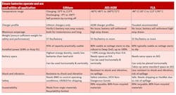Figure 1: Common battery technologies to power material-handling equipment. Figure 1: Common battery technologies to power material-handling equipment.