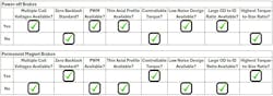 This chart shows a typical comparison of spring engaged vs. permanent magnet brakes. This chart shows a typical comparison of spring engaged vs. permanent magnet brakes.