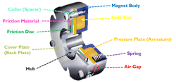 By using special friction discs and hubs along with customized brake architecture, backlash can be effectively eliminated altogether from the system, as shown in this diagram of a power-off spring engaged brake. By using special friction discs and hubs along with customized brake architecture, backlash can be effectively eliminated altogether from the system, as shown in this diagram of a power-off spring engaged brake.