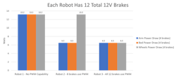 This sample graph shows how pulse width modulation (PWM) capabilities allow the brake voltage to be stepped down an average of 50% (or more) after initial power-on. This sample graph shows how pulse width modulation (PWM) capabilities allow the brake voltage to be stepped down an average of 50% (or more) after initial power-on.