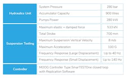Piedrafita and Moog collaborated on developing the Merlin test bench, a system capable of simulating intense vibrations. Suspension test bed features are specified to assess shock absorbers and suspension systems in combat scenarios. Piedrafita and Moog collaborated on developing the Merlin test bench, a system capable of simulating intense vibrations. Suspension test bed features are specified to assess shock absorbers and suspension systems in combat scenarios.