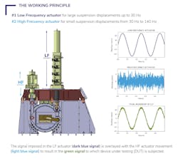 The “working principle” behind Moog and Piedrafita’s innovative test rig is that the signal imposed in a low-frequency (LF) actuator is overlaid with the high-frequency (HF) actuator movement to result in “total movement” to which the device under testing is subjected. The “working principle” behind Moog and Piedrafita’s innovative test rig is that the signal imposed in a low-frequency (LF) actuator is overlaid with the high-frequency (HF) actuator movement to result in “total movement” to which the device under testing is subjected.