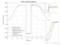 Piedrafita and Moog designed a fatigue test bench for military ground vehicles. The test bench includes a high-performance controller and customized actuators that can reproduce vibration up to 100 G. This schematic depicts the desired motion response, response with feedback controller only, response using replication and the modified command. Piedrafita and Moog designed a fatigue test bench for military ground vehicles. The test bench includes a high-performance controller and customized actuators that can reproduce vibration up to 100 G. This schematic depicts the desired motion response, response with feedback controller only, response using replication and the modified command.