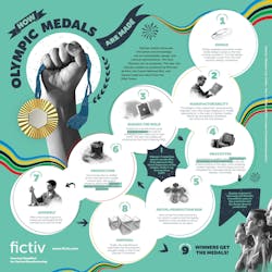 A graphic on the process of making medals depicts Fictiv’s design for manufacturability process. A graphic on the process of making medals depicts Fictiv’s design for manufacturability process.