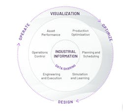 Industrial digital transformation arguably changes the industrial “design, optimize, operate” cycle in ways that improve hand-offs, maximize efficiency and minimize errors. Industrial digital transformation arguably changes the industrial “design, optimize, operate” cycle in ways that improve hand-offs, maximize efficiency and minimize errors.