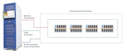 Figure 2. Example battery test system with capacity up to 300 kW/test rack . Figure 2. Example battery test system with capacity up to 300 kW/test rack .
