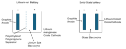 Figure 1. Construction of a lithium-ion battery compared with a solid-state battery. Figure 1. Construction of a lithium-ion battery compared with a solid-state battery.