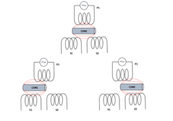 Figure 1: As the core moves over S1, the voltage output of S1 increases. As the core moves over S2, the output of S2 increases. The value of (S1 S2) and (S2 – S1) becomes a linear function of the core position Figure 1: As the core moves over S1, the voltage output of S1 increases. As the core moves over S2, the output of S2 increases. The value of (S1 S2) and (S2 – S1) becomes a linear function of the core position