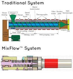 Comparing extruders: A traditional extruder (top), where the screw (blue) interacts with the molten plastic for its entire length. MixFlow system (bottom), where the screw (pink) is fully separate from the melting zone (red/silver). Comparing extruders: A traditional extruder (top), where the screw (blue) interacts with the molten plastic for its entire length. MixFlow system (bottom), where the screw (pink) is fully separate from the melting zone (red/silver).