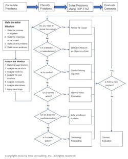 The TOP-TRIZ Flow Chart, the simplest and the most user-friendly TRIZ flow chart, according to the author, Zinovy Royzen. The TOP-TRIZ Flow Chart, the simplest and the most user-friendly TRIZ flow chart, according to the author, Zinovy Royzen.