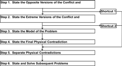 TOP-TRIZ classifies formulated problems into six classes and provides algorithms to develop an exhaustive set of ideal solutions to each of them. TOP-TRIZ classifies formulated problems into six classes and provides algorithms to develop an exhaustive set of ideal solutions to each of them.