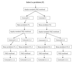 The TOP-TRIZ Solution Tree is a guide for review and course correction of any step or misstep along the problem-solving algorithm. The TOP-TRIZ Solution Tree is a guide for review and course correction of any step or misstep along the problem-solving algorithm.