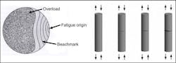 A diagram of a fracture surface where a crack was triggered by fatigue. A diagram of a fracture surface where a crack was triggered by fatigue.