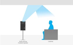 Fig. 3: DAES technology uses an upward-firing speaker design so that sound reflects off the ceiling. Fig. 3: DAES technology uses an upward-firing speaker design so that sound reflects off the ceiling.