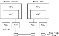 Daisy chained communication Daisy chained communication