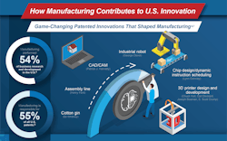 According to NIST’s “Manufacturing in America” infographic, manufacturing is responsible for 55% of all U.S. patents and contributes to our nation’s economy, employment and innovation. According to NIST’s “Manufacturing in America” infographic, manufacturing is responsible for 55% of all U.S. patents and contributes to our nation’s economy, employment and innovation.
