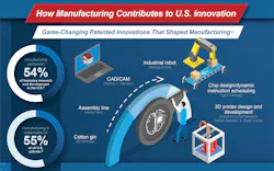 According to NIST’s “Manufacturing in America” infographic, manufacturing is responsible for 55% of all U.S. patents and contributes to our nation’s economy, employment and innovation. According to NIST’s “Manufacturing in America” infographic, manufacturing is responsible for 55% of all U.S. patents and contributes to our nation’s economy, employment and innovation.