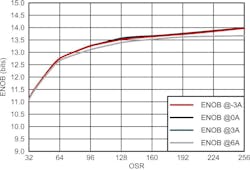 Increased ENOB graph Increased ENOB graph
