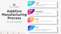 Additive manufacturing process for machine guards Additive manufacturing process for machine guards