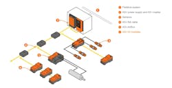 A typical AS-i network, from the AS-i master and power supply to IO modules and field devices, connected by its distinctive two conductor flat cable. A typical AS-i network, from the AS-i master and power supply to IO modules and field devices, connected by its distinctive two conductor flat cable.
